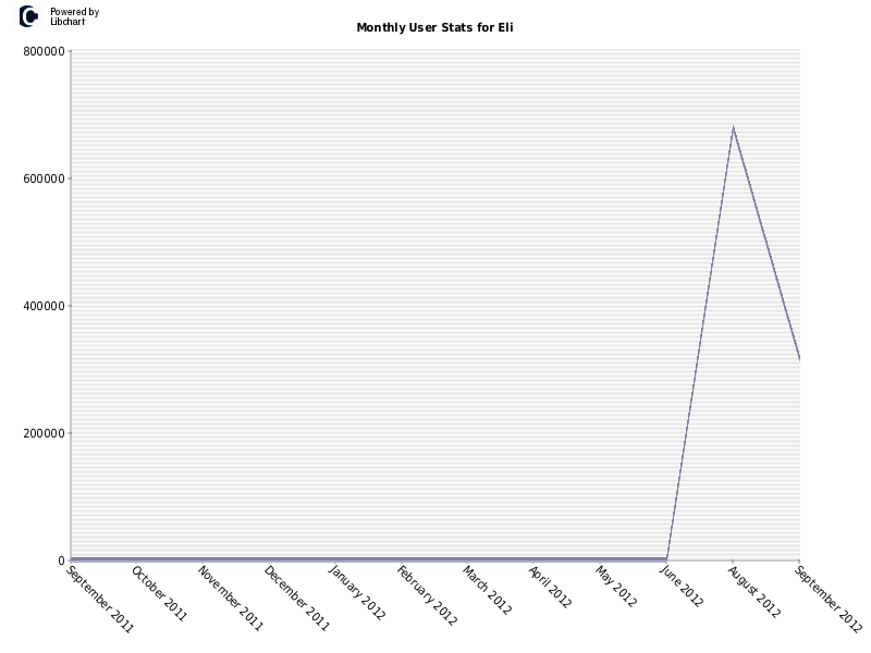 Monthly User Stats for Eli